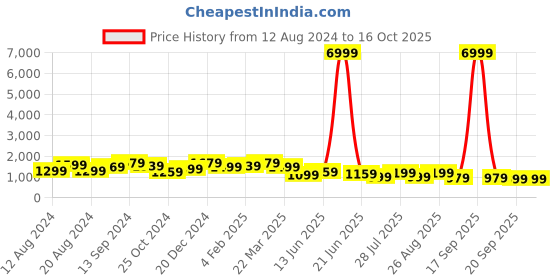 myntra.com Anouk Grey Ethnic Motifs Woven Design Banarasi Saree anouk Price History Graph from 12 Aug 2024 to 16 Oct 2025