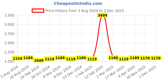 myntra.com Anouk Grey Ethnic Motifs Woven Design Band Collar Straight Kurta With Pyjamas anouk Price History Graph from 3 Aug 2024 to 2 Dec 2025