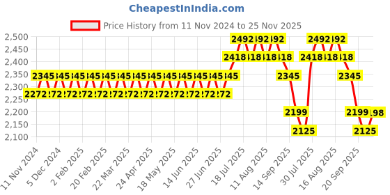 myntra.com Anouk Grey Ethnic Motifs Woven Design Straight Kurta With Churidar & Nehru Jacket anouk Price History Graph from 11 Nov 2024 to 25 Nov 2025