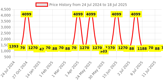 myntra.com Anouk Grey Ethnic Motifs Yoke Design Thread Work Kurta with Trousers & Dupatta anouk Price History Graph from 24 Jul 2024 to 11 Jul 2025