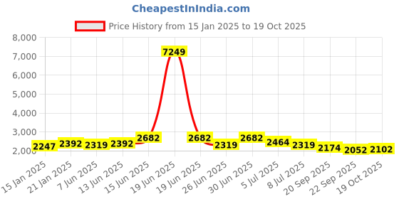 myntra.com Anouk Grey Floral Embroidered Chikankari Sequinned Kurta with Pyjamas anouk Price History Graph from 15 Jan 2025 to 19 Oct 2025