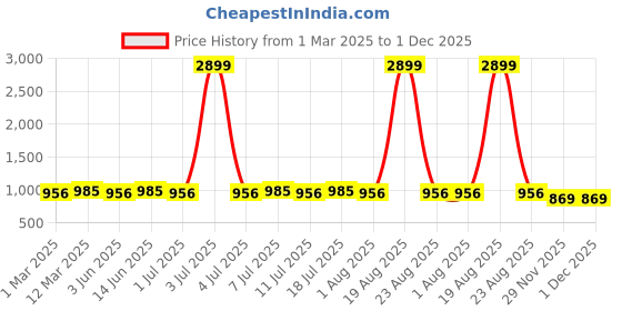 myntra.com Anouk Grey Floral Embroidered Mandarin Collar Sequinned Straight Kurta anouk Price History Graph from 1 Mar 2025 to 30 Nov 2025