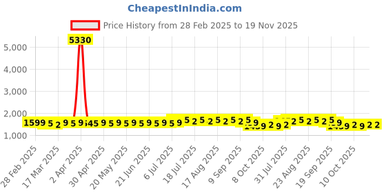 myntra.com Anouk Grey Floral Embroidered Mandarin Collar Straight Kurta With Pyjamas anouk Price History Graph from 28 Feb 2025 to 19 Nov 2025