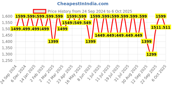 myntra.com Anouk Grey Floral Embroidered Regular Chikankari Kurta with Pyjama anouk Price History Graph from 24 Sep 2024 to 6 Oct 2025