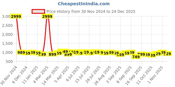 myntra.com Anouk Grey Floral embroidered Round Neck Kurta anouk Price History Graph from 30 Nov 2024 to 24 Dec 2025