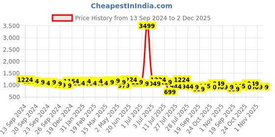 myntra.com Anouk Grey Floral Printed Gotta Patti Pure Cotton Straight Kurta With Trousers & Dupatta anouk Price History Graph from 13 Sep 2024 to 2 Dec 2025
