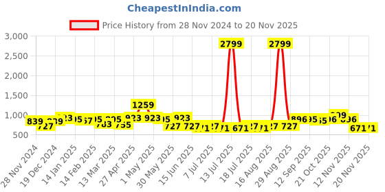 myntra.com Anouk Grey Floral Printed Gotta Patti Straight Kurta With Trouser anouk Price History Graph from 28 Nov 2024 to 18 Nov 2025