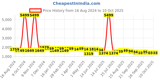 myntra.com Anouk Grey Floral Printed Pure Cotton Straight Kurta & Trousers With Dupatta anouk Price History Graph from 16 Aug 2024 to 10 Oct 2025