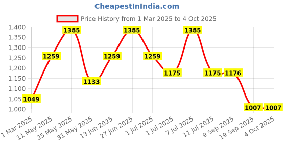 myntra.com Anouk Grey Floral Printed Tie-Up Neck Pure Silk Straight Kurta With Trousers & Dupatta anouk Price History Graph from 1 Mar 2025 to 4 Oct 2025