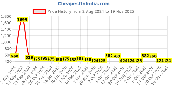 myntra.com Anouk Grey Floral Yoke Design Mandarin Collar Thread Work Straight Kurta anouk Price History Graph from 2 Aug 2024 to 19 Nov 2025