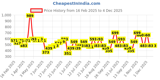 myntra.com Anouk Grey Floral Yoke Designed Mandarin Collar Thread Work Pure Cotton Straight Kurta anouk Price History Graph from 16 Feb 2025 to 4 Dec 2025