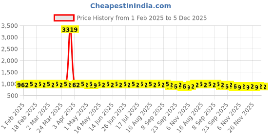 myntra.com Anouk Grey Geometric Embroidered Band Collar Straight Kurta anouk Price History Graph from 1 Feb 2025 to 5 Dec 2025