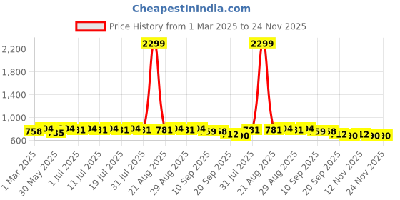 myntra.com Anouk Grey Geometric Woven Design Mandarin Collar Jacquard Straight Kurta anouk Price History Graph from 1 Mar 2025 to 23 Nov 2025
