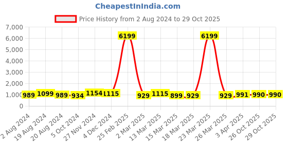 myntra.com Anouk Grey Geometric Woven Design Zari Organza Saree anouk Price History Graph from 2 Aug 2024 to 29 Oct 2025