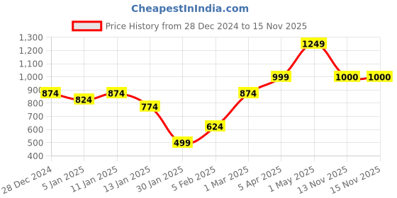 myntra.com Anouk Grey High Neck Waterfall Shrug anouk Price History Graph from 28 Dec 2024 to 15 Nov 2025