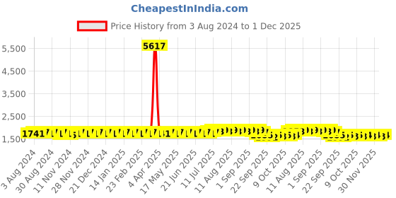 myntra.com Anouk Grey Leheriya Embroidered Mandarin Collar Pure Cotton Straight Kurta With Churidar anouk Price History Graph from 3 Aug 2024 to 1 Dec 2025