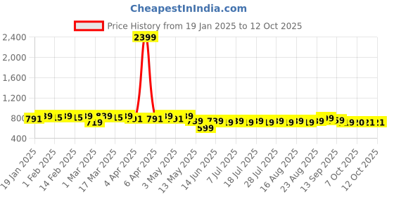 myntra.com Anouk Grey Long Roll-Up Sleeves Cotton Kurta anouk Price History Graph from 19 Jan 2025 to 12 Oct 2025