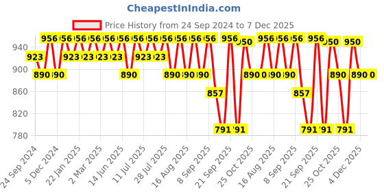 myntra.com Anouk Grey Mandarin Collar Woven Design Silk Cotton Kurta anouk Price History Graph from 24 Sep 2024 to 7 Dec 2025
