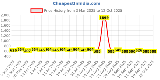 myntra.com Anouk Grey Mandarina Collar Dobby Short Kurta anouk Price History Graph from 3 Mar 2025 to 12 Oct 2025