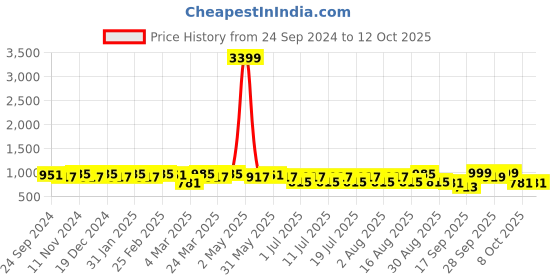 myntra.com Anouk Grey Paisley Printed Regular Straight Kurta With Pyjamas anouk Price History Graph from 24 Sep 2024 to 12 Oct 2025