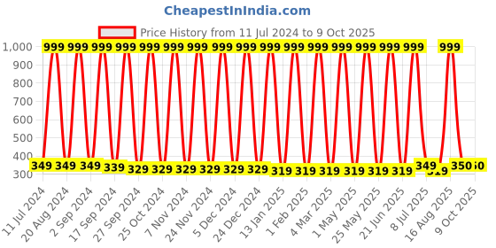 myntra.com Anouk Grey Printed Kurti anouk Price History Graph from 11 Jul 2024 to 9 Oct 2025