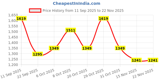 myntra.com Anouk Grey Printed Pure Chiffon Sarees anouk Price History Graph from 11 Sep 2025 to 22 Nov 2025