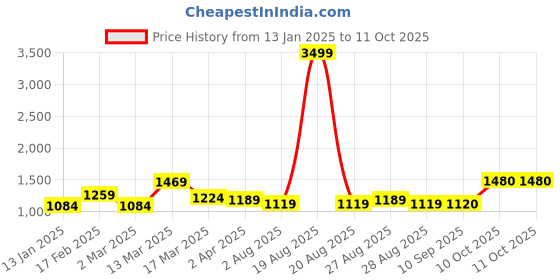 myntra.com Anouk Grey Printed Pure Silk Straight Kurta with Palazzo & Dupatta anouk Price History Graph from 13 Jan 2025 to 10 Oct 2025