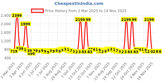 myntra.com Anouk Grey Pure Cotton Roll-Up Sleeves Band Collar Straight Short Kurta anouk Price History Graph from 2 Mar 2025 to 19 Nov 2025