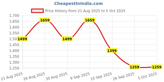 myntra.com Anouk Grey Satin Block Print Sarees anouk Price History Graph from 21 Aug 2025 to 4 Oct 2025
