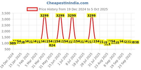myntra.com Anouk Grey Shirt Collar Printed Tunic With Trouser anouk Price History Graph from 19 Dec 2024 to 5 Oct 2025