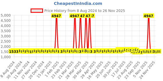 myntra.com Anouk Grey Striped Band Collar Sequinned Detailed Cotton Straight Kurta anouk Price History Graph from 8 Aug 2024 to 24 Nov 2025
