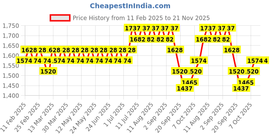 myntra.com Anouk Grey Striped Embroidered Sequinned Mandarin Collar Pure Cotton Kurta With Pyjama anouk Price History Graph from 11 Feb 2025 to 20 Nov 2025