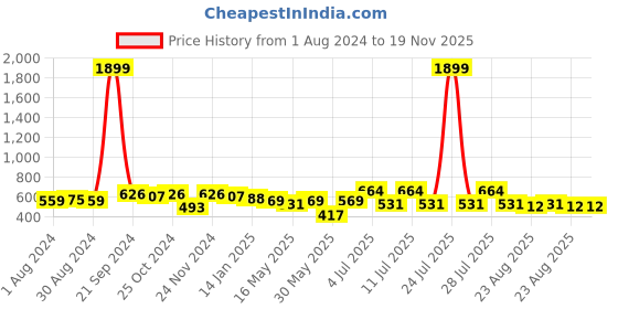 myntra.com Anouk Grey Striped Mandarin Collar Chanderi Silk Straight Kurta anouk Price History Graph from 1 Aug 2024 to 18 Nov 2025