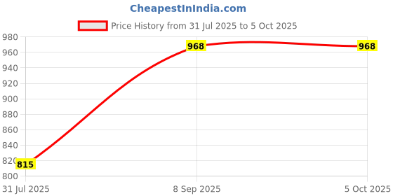 myntra.com anouk rustic Anouk Grey Striped Woven Design Saree anouk rustic Price History Graph from 31 Jul 2025 to 5 Oct 2025