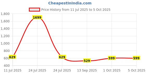 myntra.com Anouk Grey Textured Open Toe Flats anouk Price History Graph from 11 Jul 2025 to 5 Oct 2025