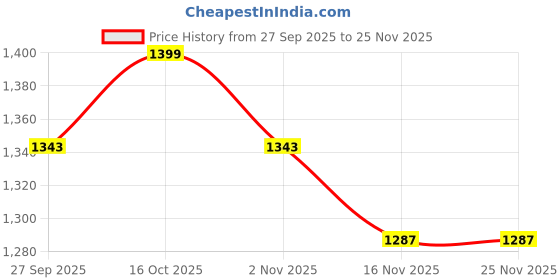 myntra.com Anouk Grey Tissue Embellished Sarees anouk Price History Graph from 27 Sep 2025 to 24 Nov 2025