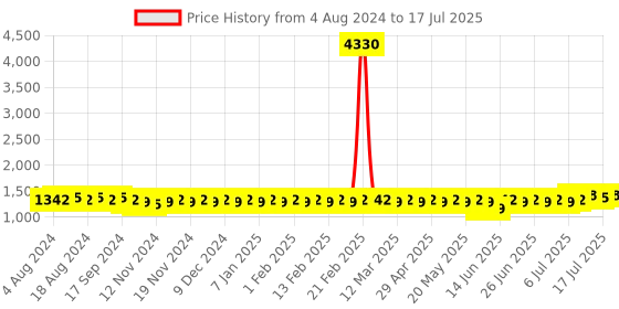 myntra.com Anouk Grey Woven Design Mandarin Collar Nehru Jacket anouk Price History Graph from 4 Aug 2024 to 11 Jul 2025