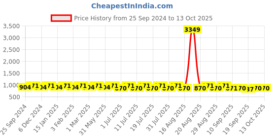 myntra.com Anouk Grey Woven Design Mandarin Collar Silk & Cotton Nehru Jacket anouk Price History Graph from 25 Sep 2024 to 13 Oct 2025