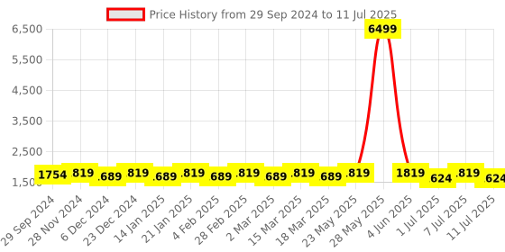 myntra.com Anouk Grey Woven Design Mandarin Collar Straight Kurta with Pyjamas & Nehru Jacket anouk Price History Graph from 29 Sep 2024 to 11 Jul 2025