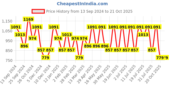 myntra.com Anouk Grey Woven Design Zari Saree anouk Price History Graph from 13 Sep 2024 to 20 Oct 2025