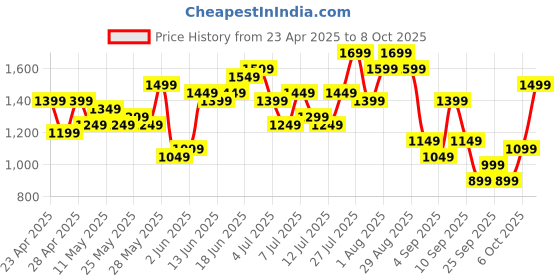 myntra.com Anouk Halter Neck Gotta Patti Pure Cotton Kurta with Trousers & With Dupatta anouk Price History Graph from 23 Apr 2025 to 8 Oct 2025