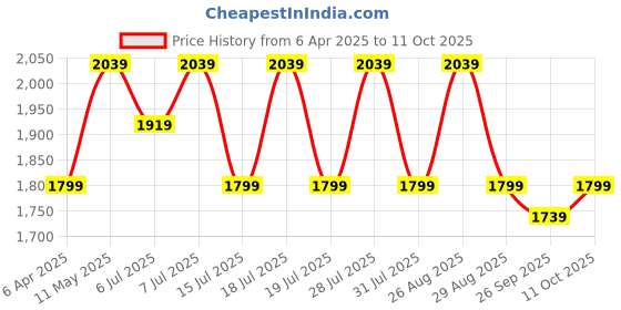 myntra.com Anouk Halter Neck Mirror Work Straight Kurta With Trousers & Dupatta anouk Price History Graph from 6 Apr 2025 to 11 Oct 2025