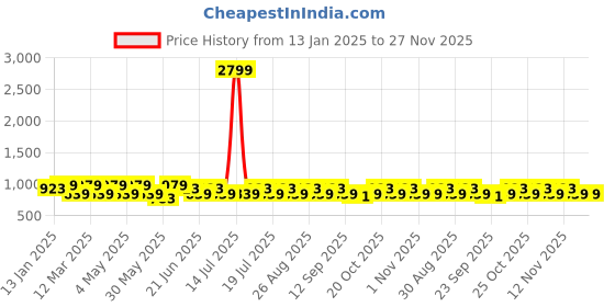 myntra.com Anouk Halter Neck Printed Basic Jumpsuit anouk Price History Graph from 13 Jan 2025 to 27 Nov 2025