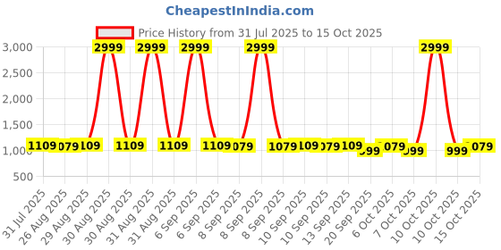 myntra.com Anouk Halter Neck Printed Basic Jumpsuit anouk Price History Graph from 31 Jul 2025 to 15 Oct 2025