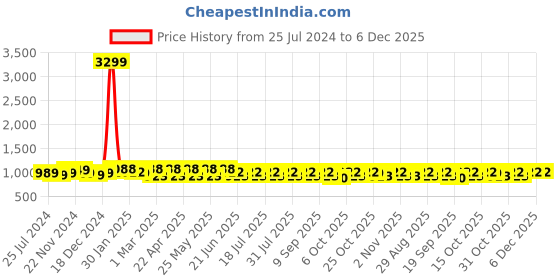 myntra.com Anouk Halter Neck Printed Embroidered Culotte Jumpsuit anouk Price History Graph from 25 Jul 2024 to 6 Dec 2025