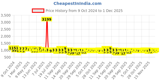 myntra.com Anouk Halter Neck Printed Embroidered Culotte Jumpsuit with Belt anouk Price History Graph from 9 Oct 2024 to 1 Dec 2025