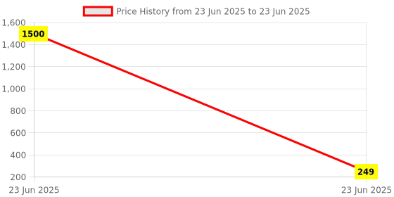 myntra.com Anouk Heart Shaped Drop Earrings anouk Price History Graph from 23 Jun 2025 to 23 Jun 2025