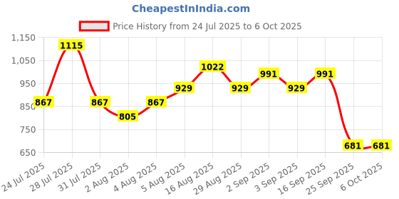 myntra.com anouk HERE&NOW Indie Floral Printed Kurta with Trousers & Dupatta anouk Price History Graph from 24 Jul 2025 to 5 Oct 2025