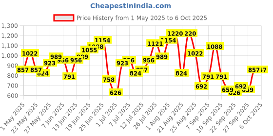 myntra.com Anouk High-Slit Striped Kurta with Palazzos & Dupatta anouk Price History Graph from 1 May 2025 to 6 Oct 2025