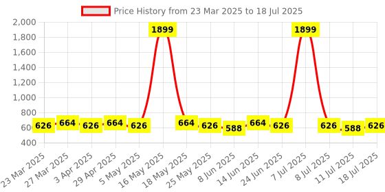 myntra.com Anouk Hobo Bag anouk Price History Graph from 23 Mar 2025 to 11 Jul 2025